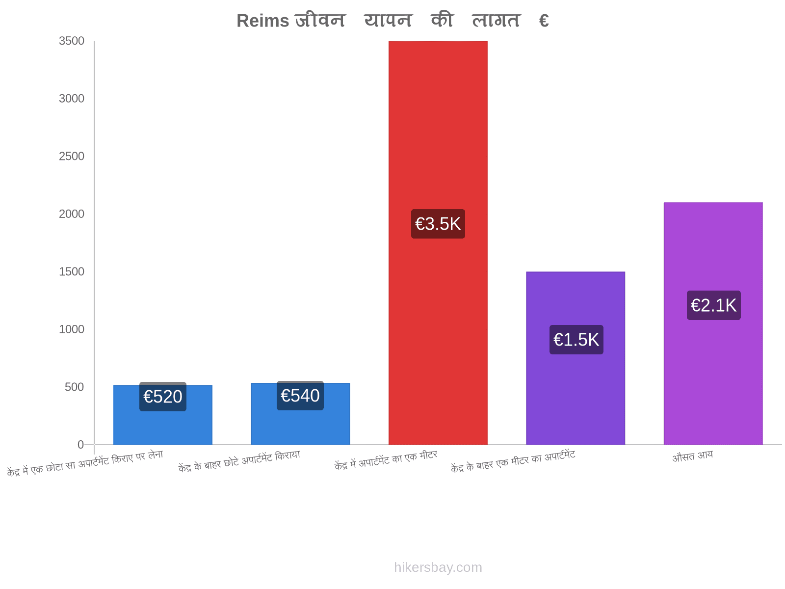 Reims जीवन यापन की लागत hikersbay.com