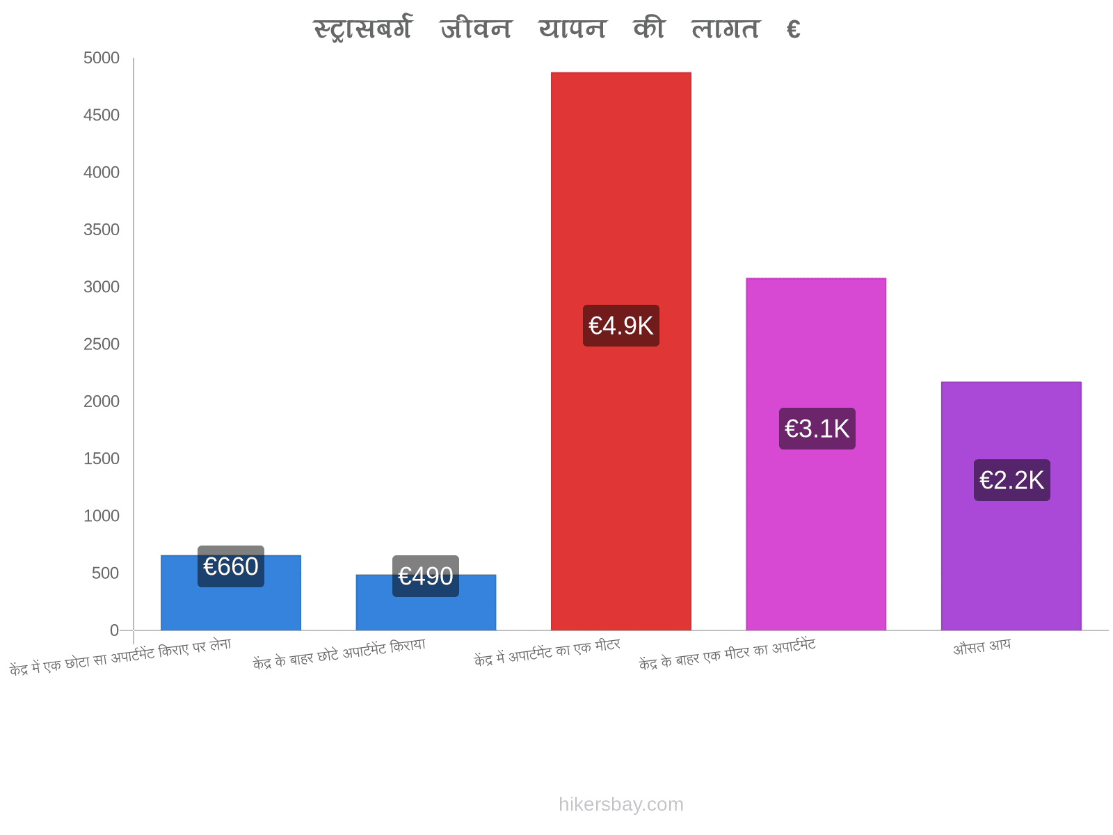 स्ट्रासबर्ग जीवन यापन की लागत hikersbay.com