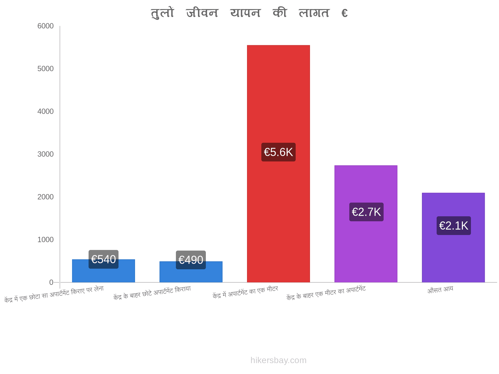 तुलों जीवन यापन की लागत hikersbay.com