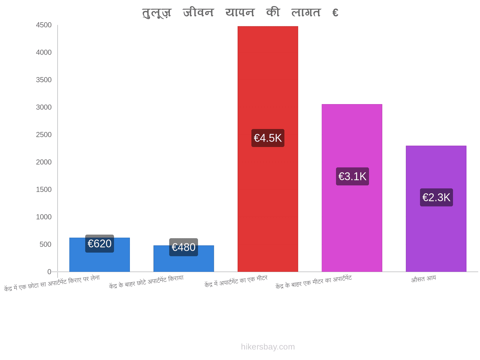 तुलूज़ जीवन यापन की लागत hikersbay.com