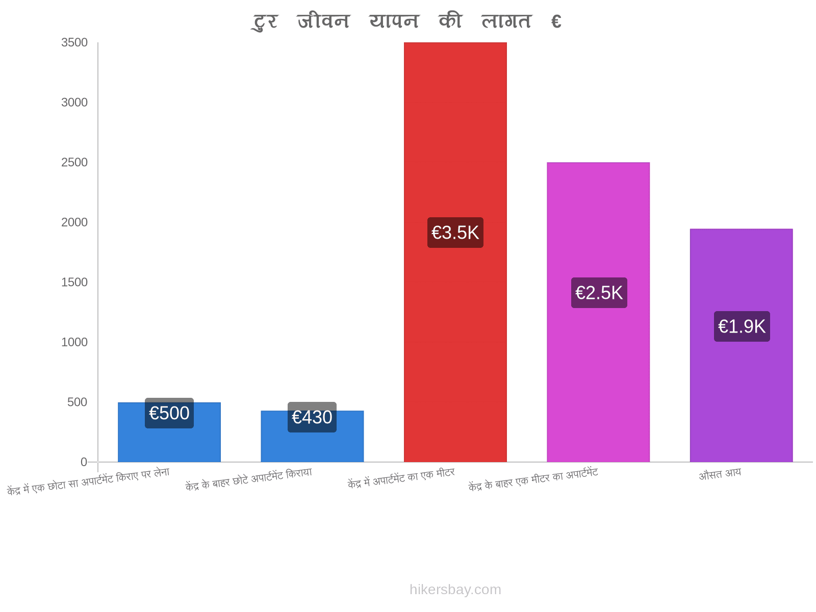 टुर जीवन यापन की लागत hikersbay.com