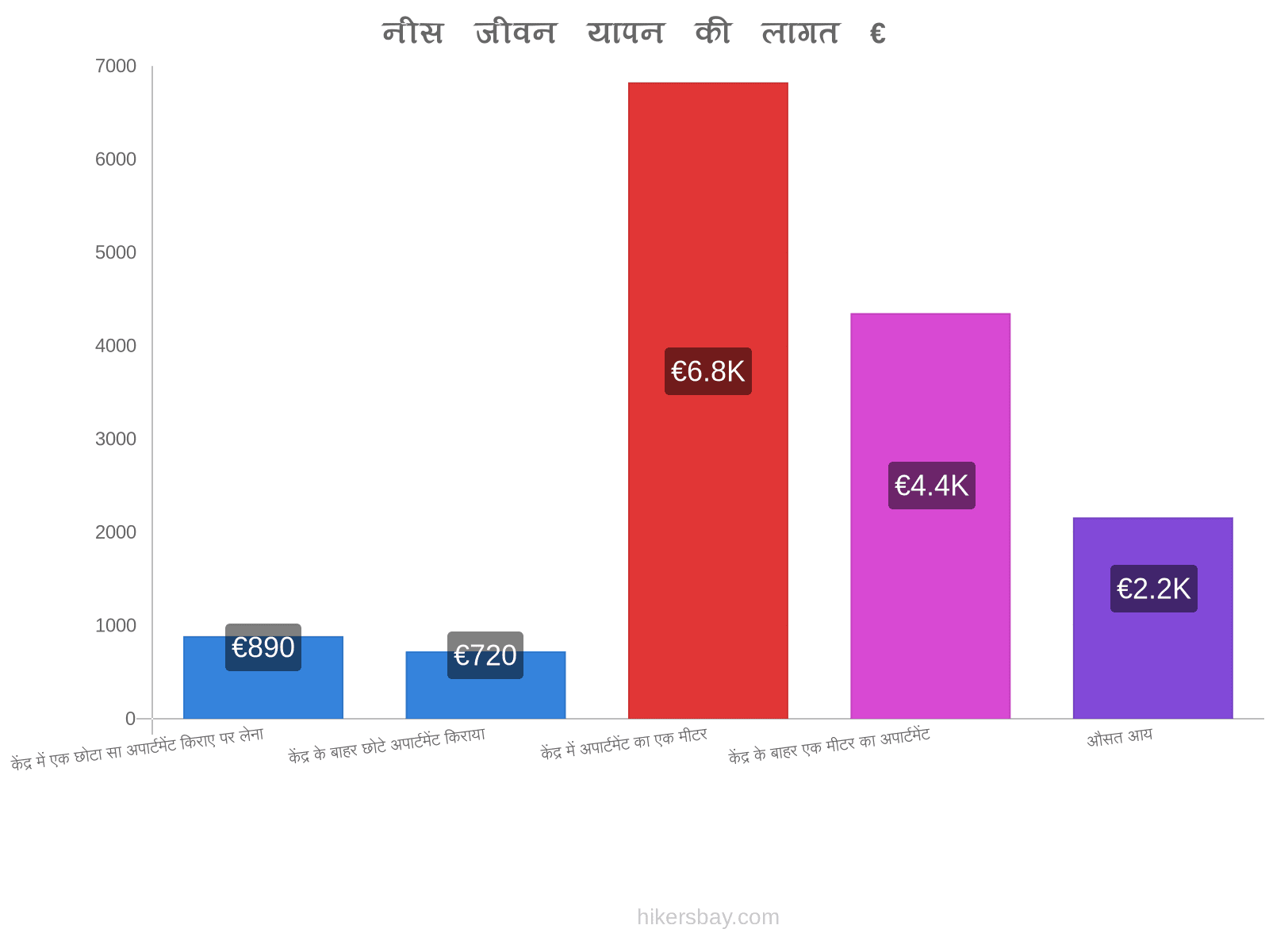 नीस जीवन यापन की लागत hikersbay.com