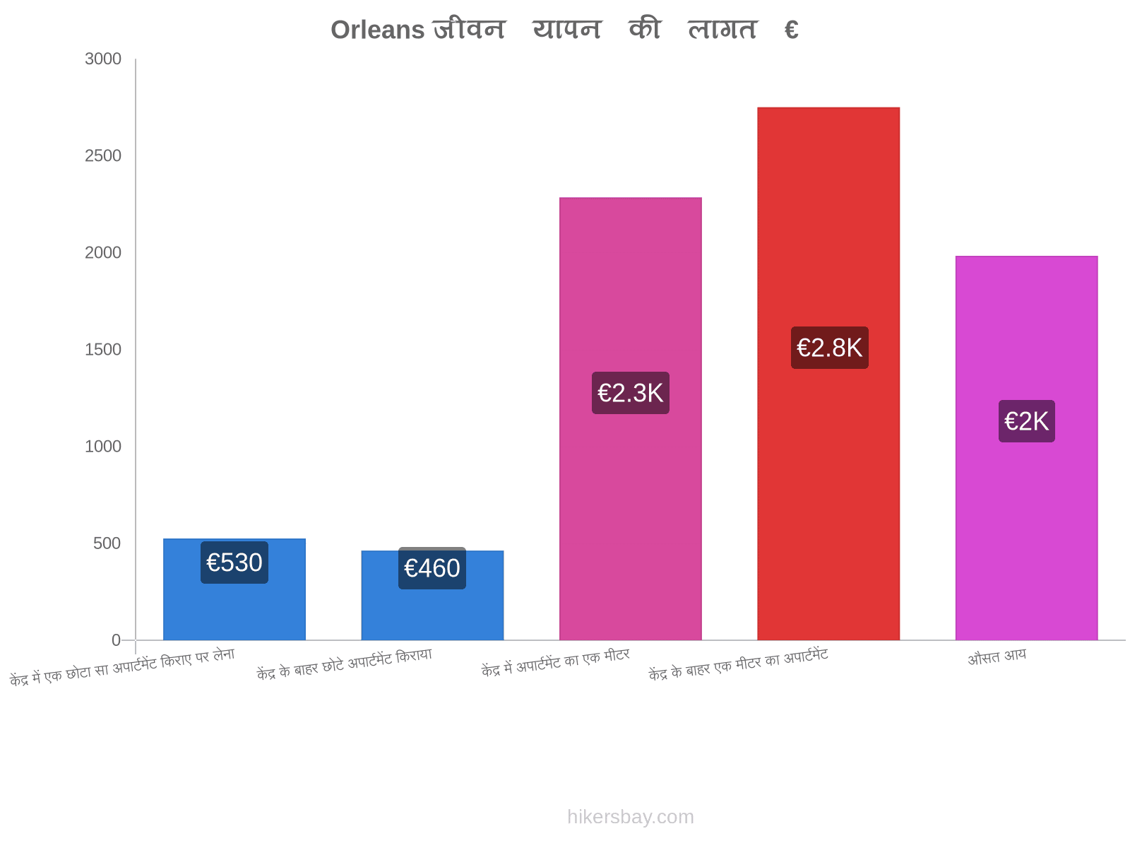 Orleans जीवन यापन की लागत hikersbay.com