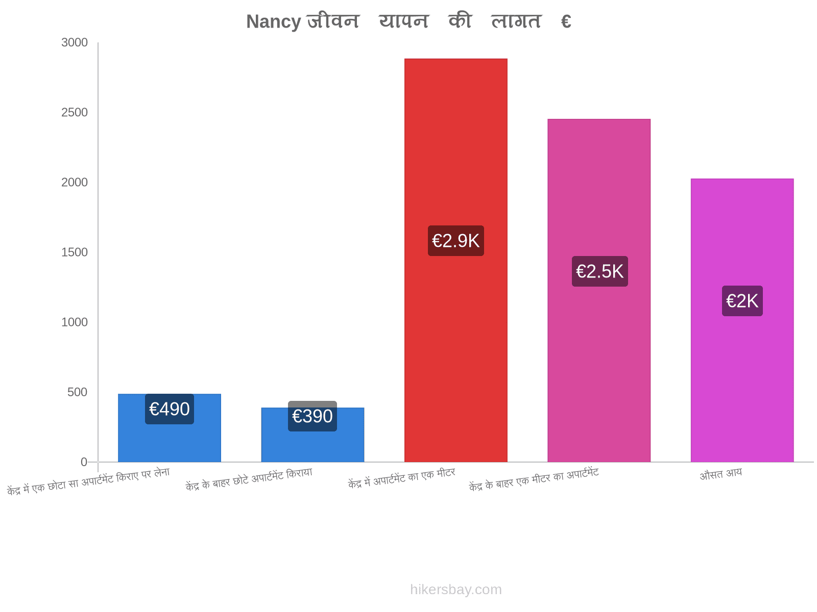 Nancy जीवन यापन की लागत hikersbay.com