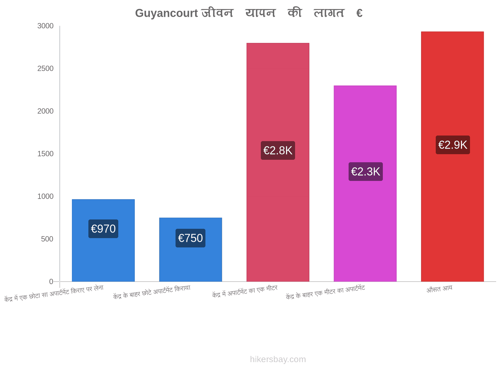 Guyancourt जीवन यापन की लागत hikersbay.com