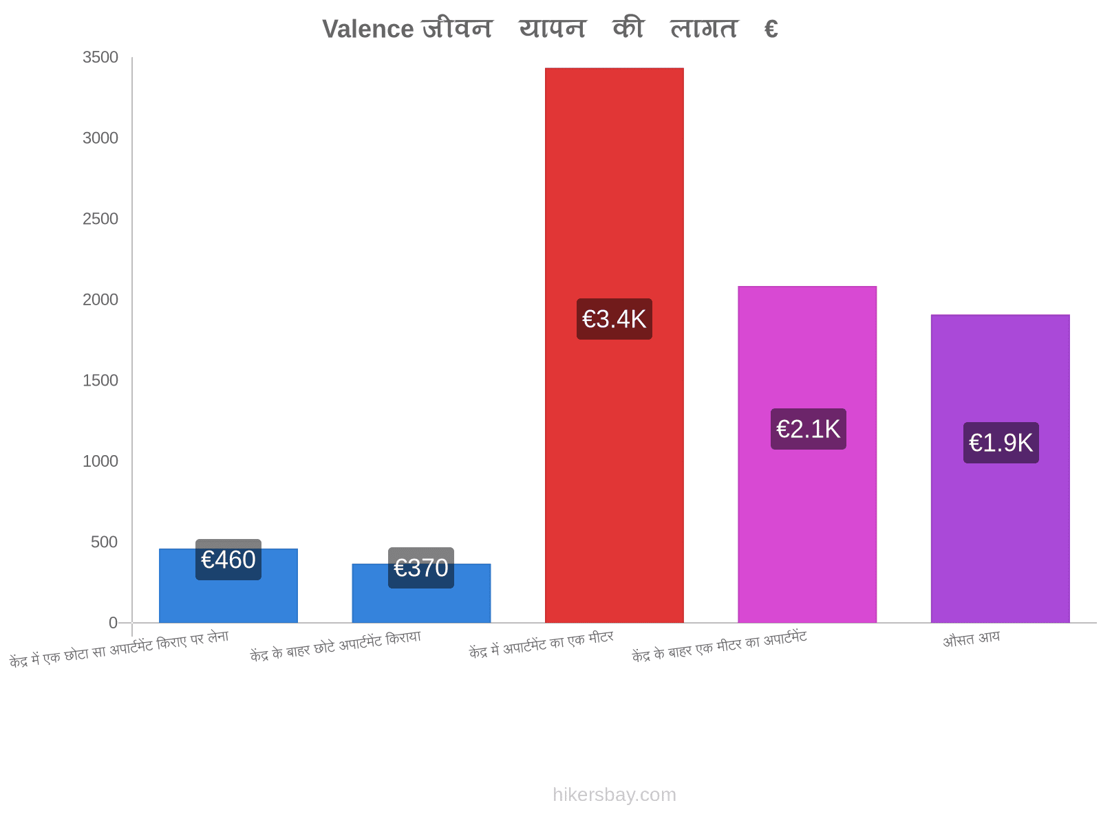 Valence जीवन यापन की लागत hikersbay.com