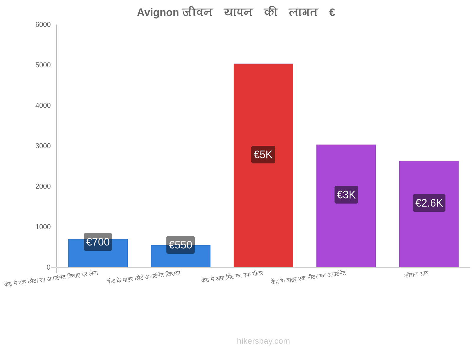 Avignon जीवन यापन की लागत hikersbay.com