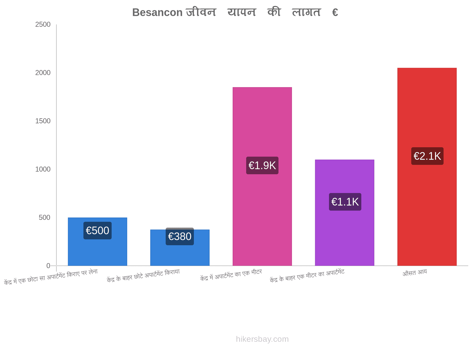 Besancon जीवन यापन की लागत hikersbay.com