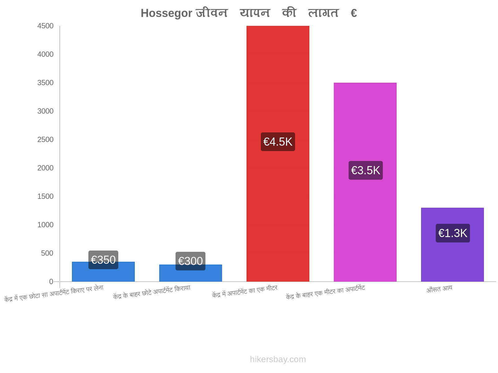 Hossegor जीवन यापन की लागत hikersbay.com