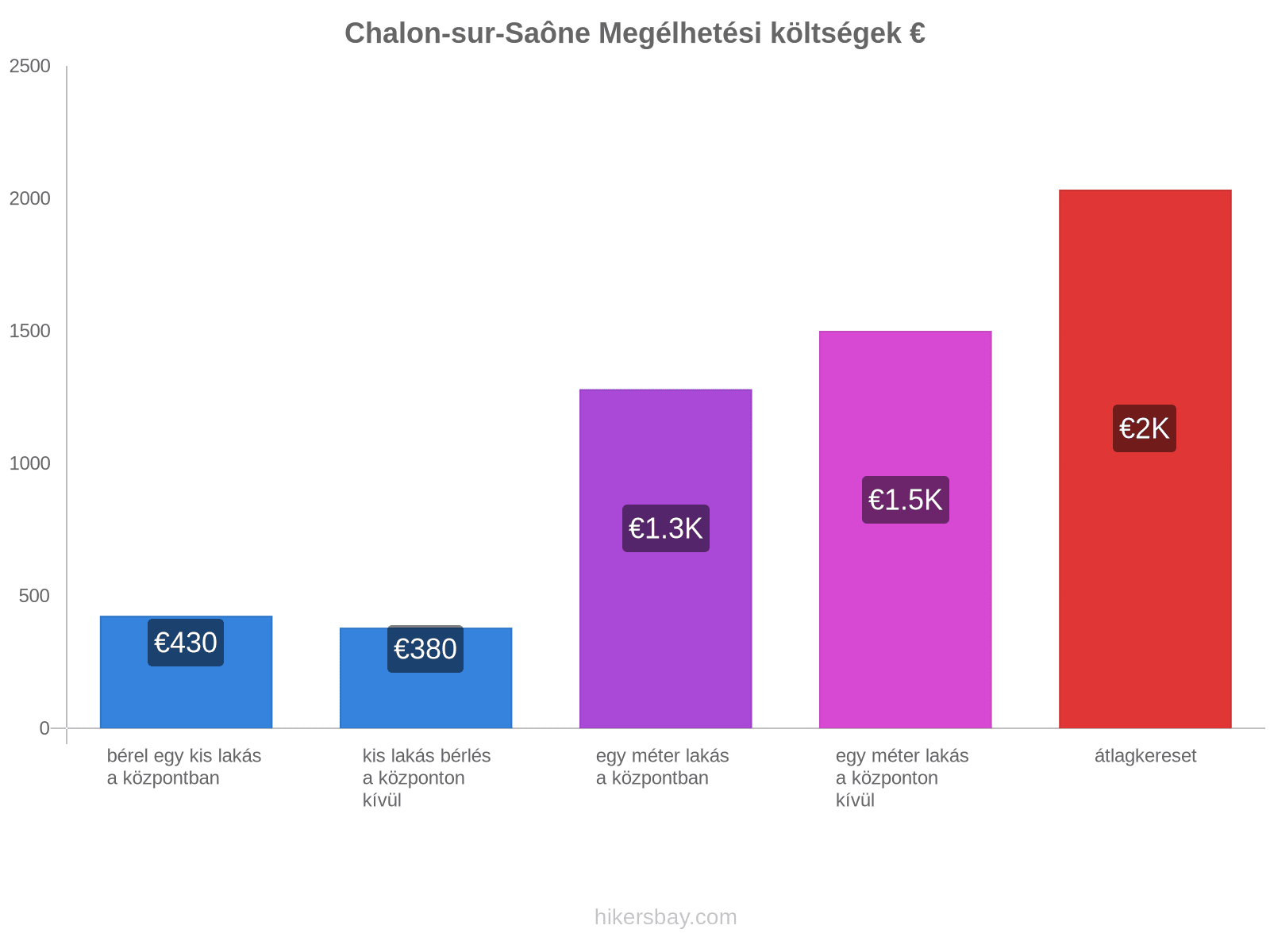 Chalon-sur-Saône megélhetési költségek hikersbay.com