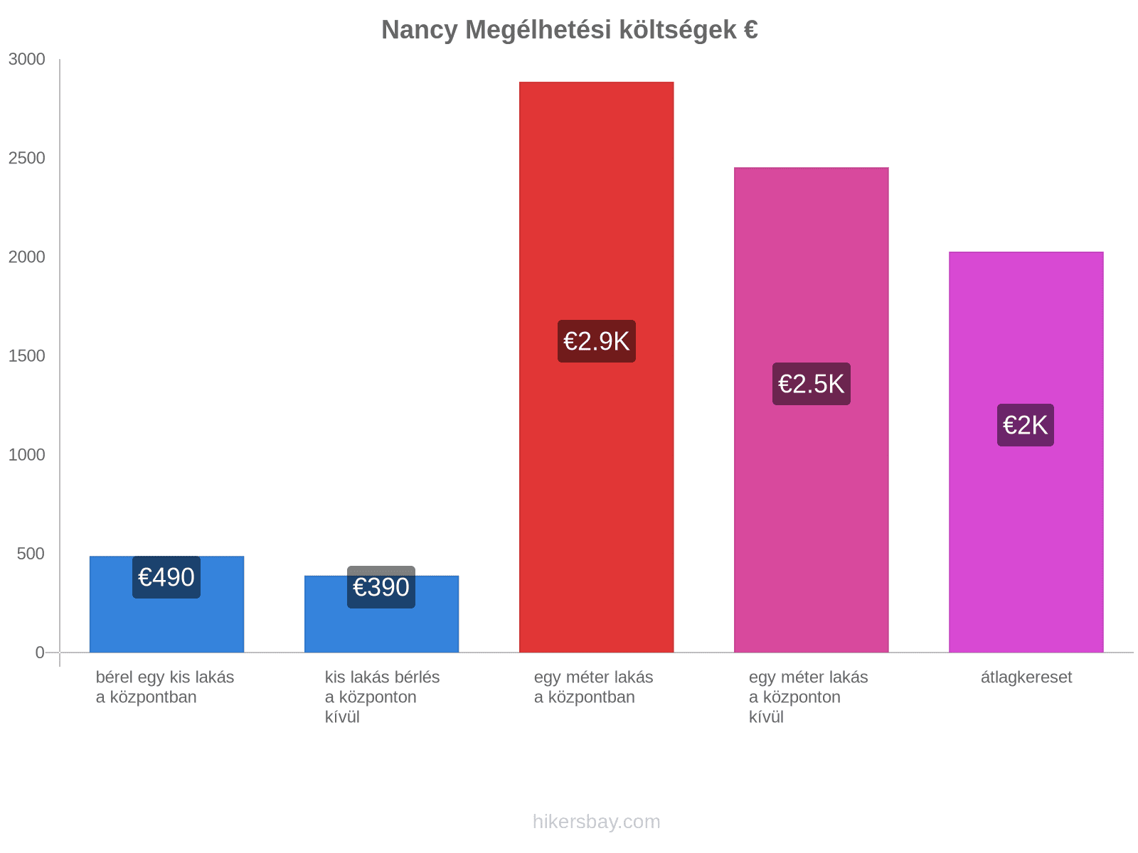 Nancy megélhetési költségek hikersbay.com