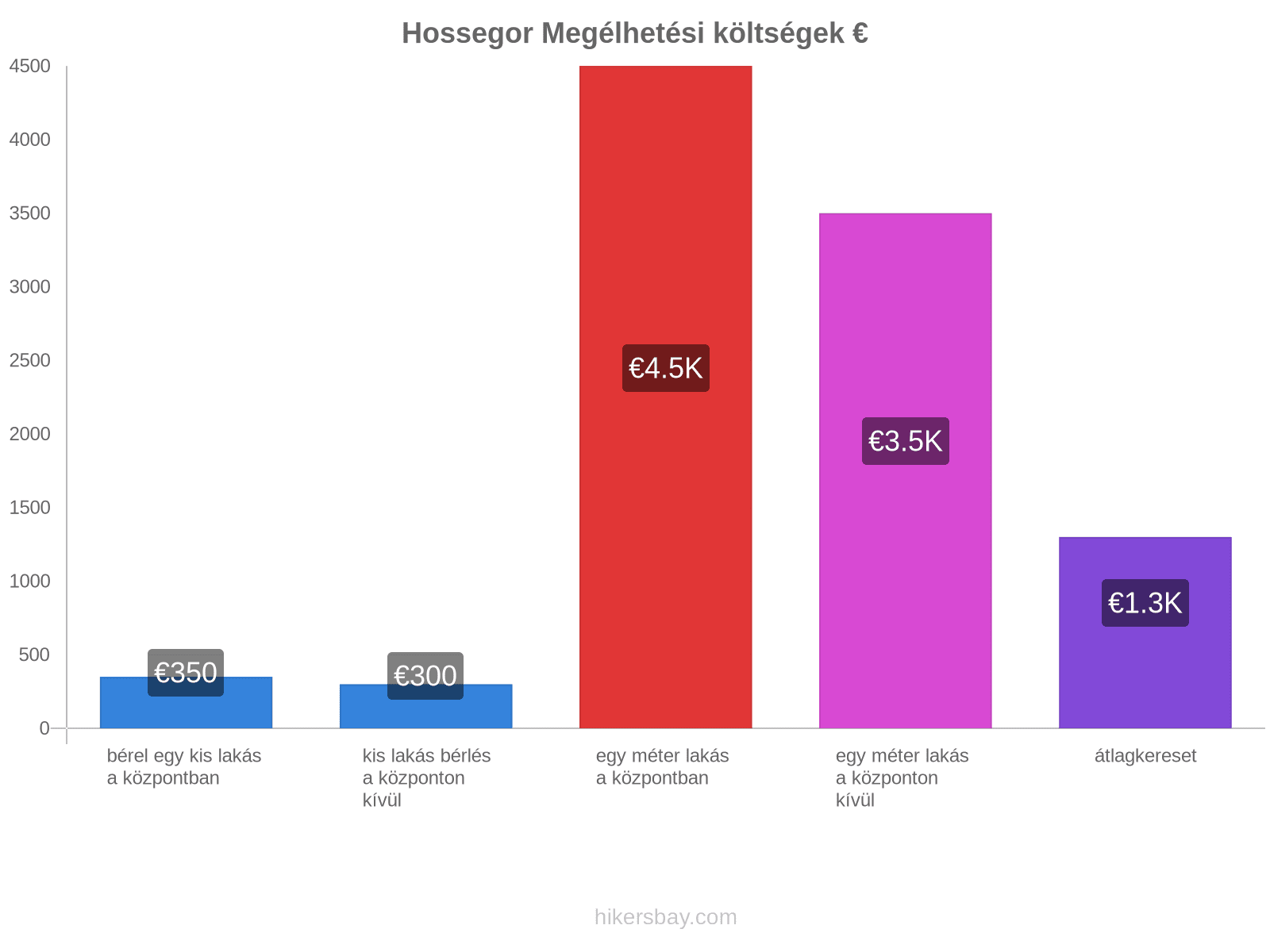 Hossegor megélhetési költségek hikersbay.com