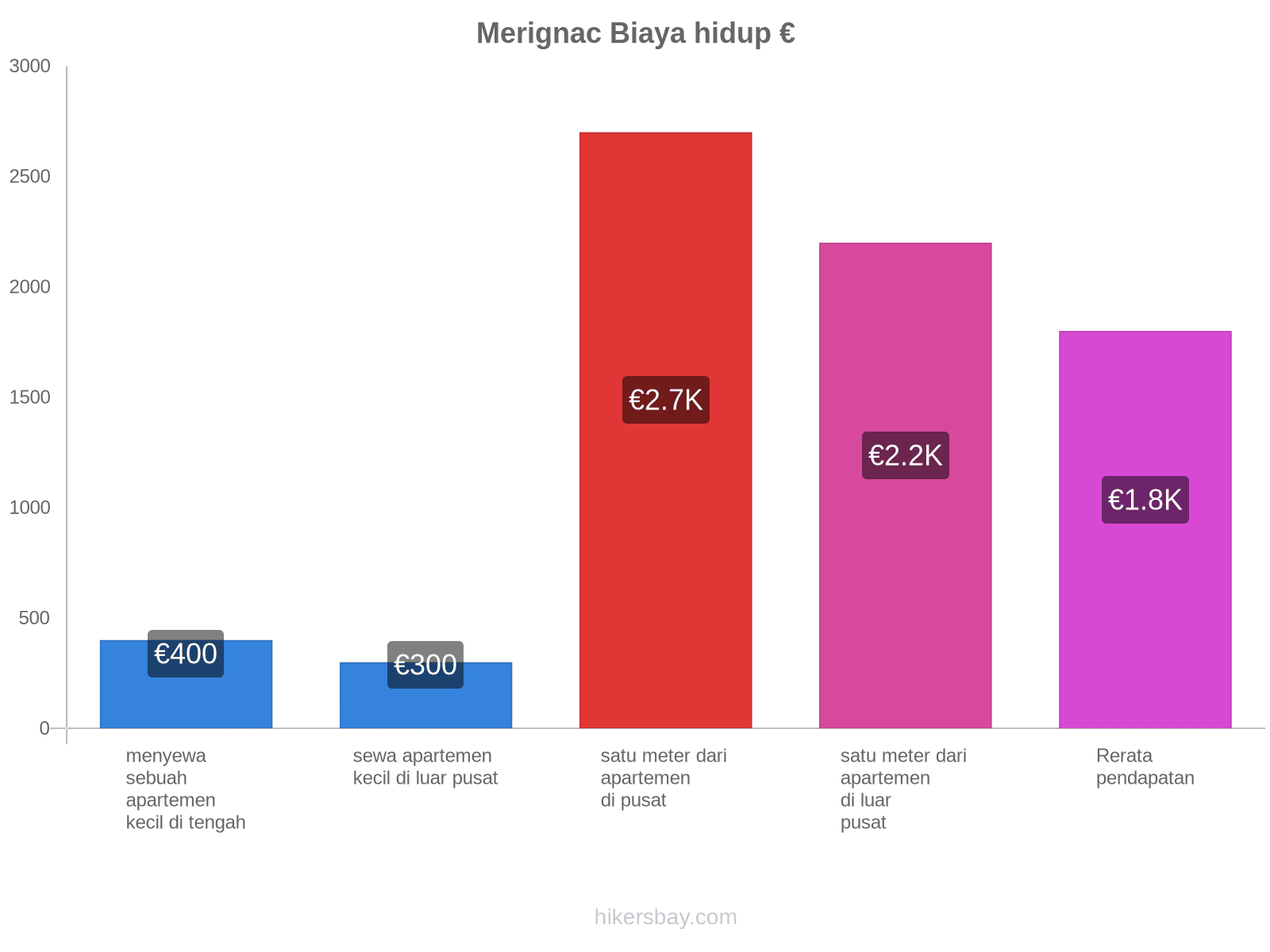 Merignac biaya hidup hikersbay.com