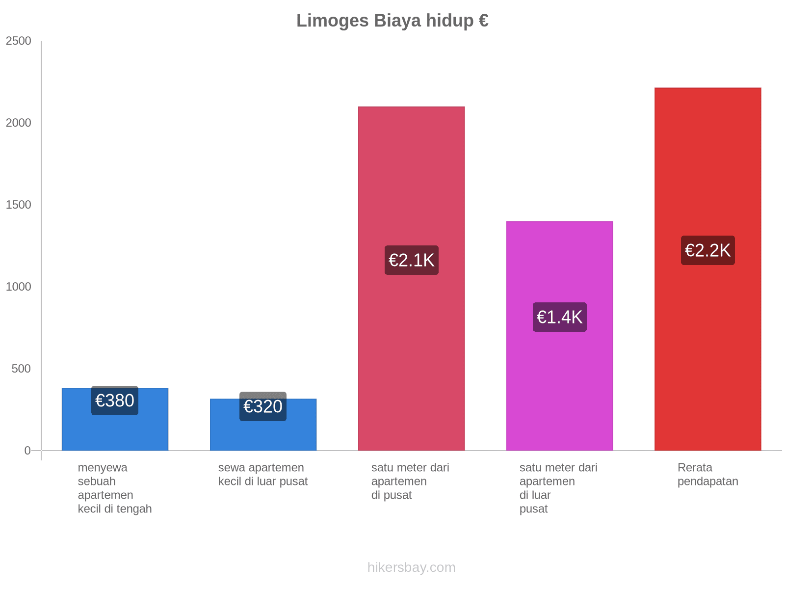 Limoges biaya hidup hikersbay.com