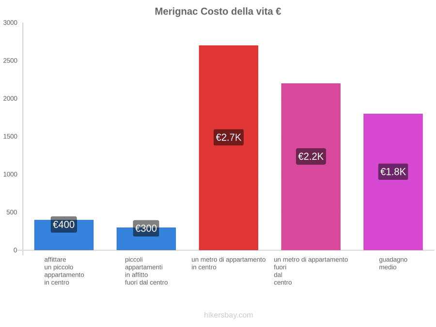 Merignac costo della vita hikersbay.com