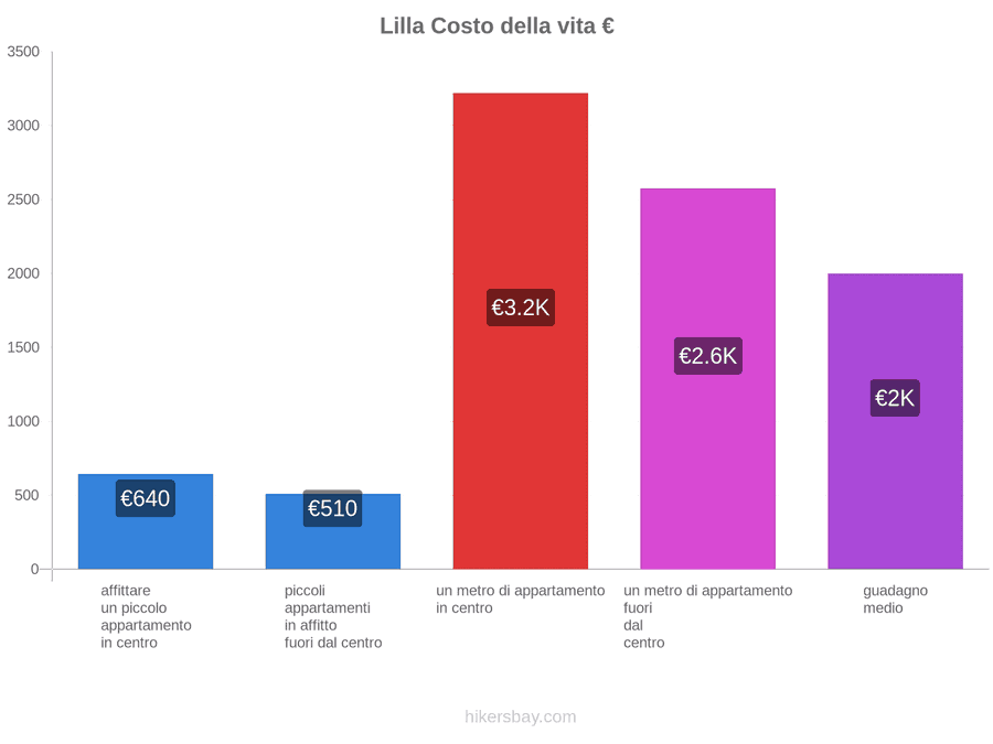Lilla costo della vita hikersbay.com