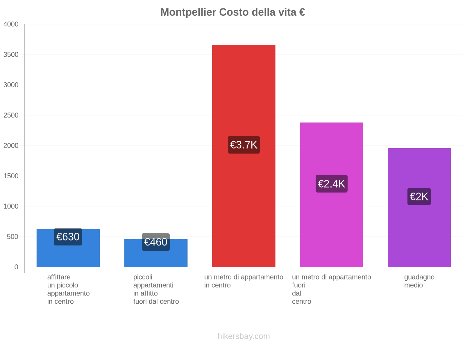 Montpellier costo della vita hikersbay.com