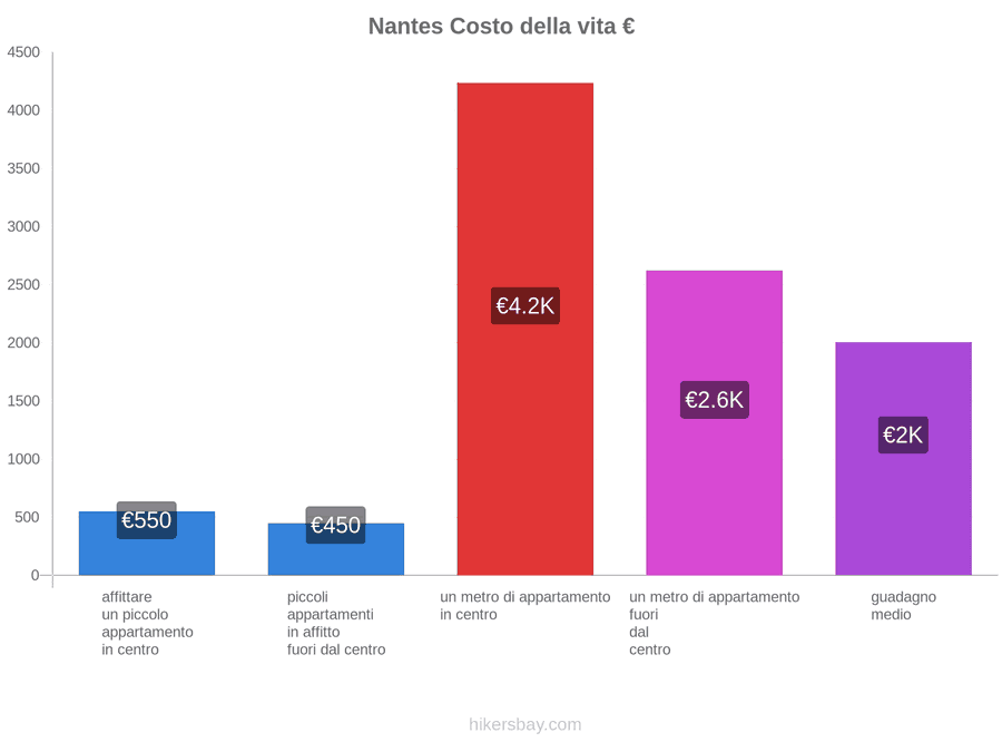 Nantes costo della vita hikersbay.com
