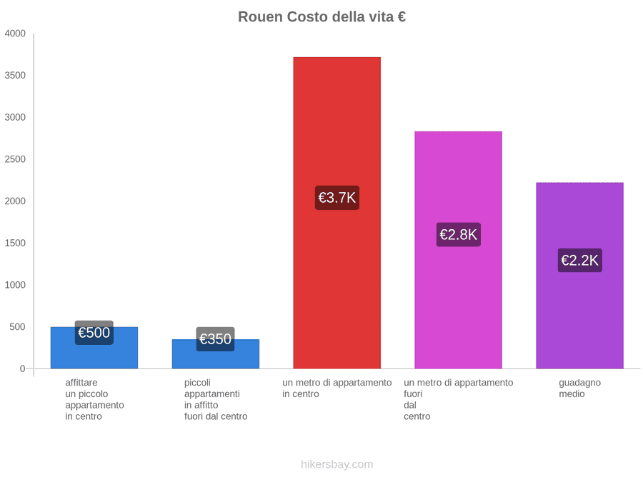 Rouen costo della vita hikersbay.com