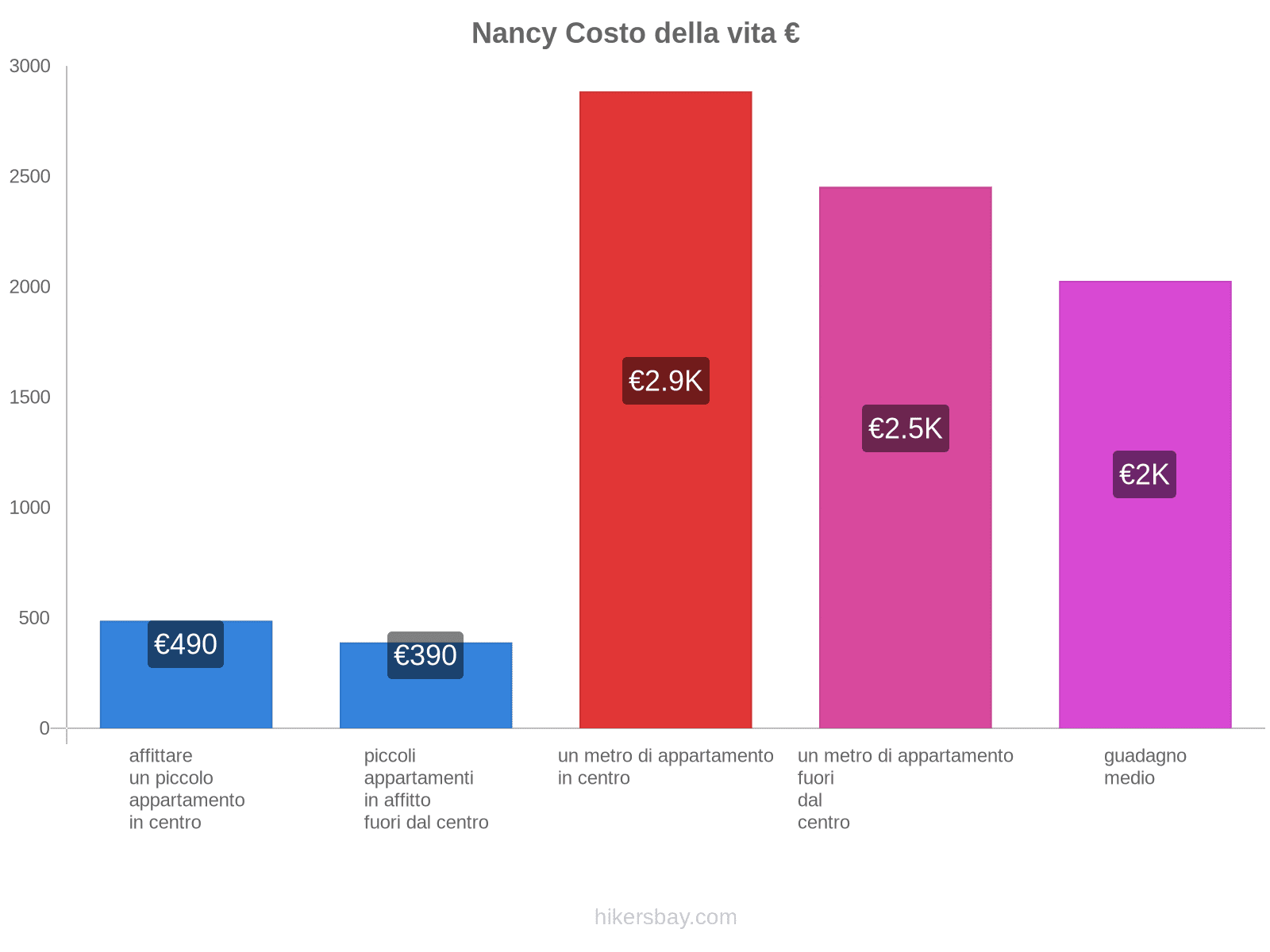 Nancy costo della vita hikersbay.com