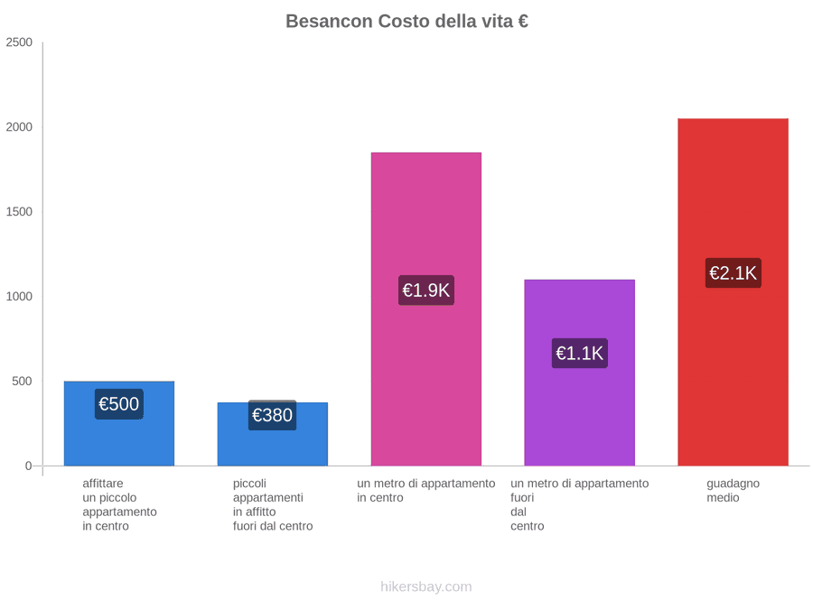 Besancon costo della vita hikersbay.com
