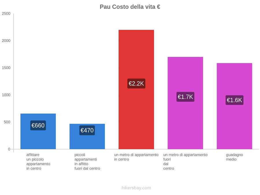 Pau costo della vita hikersbay.com