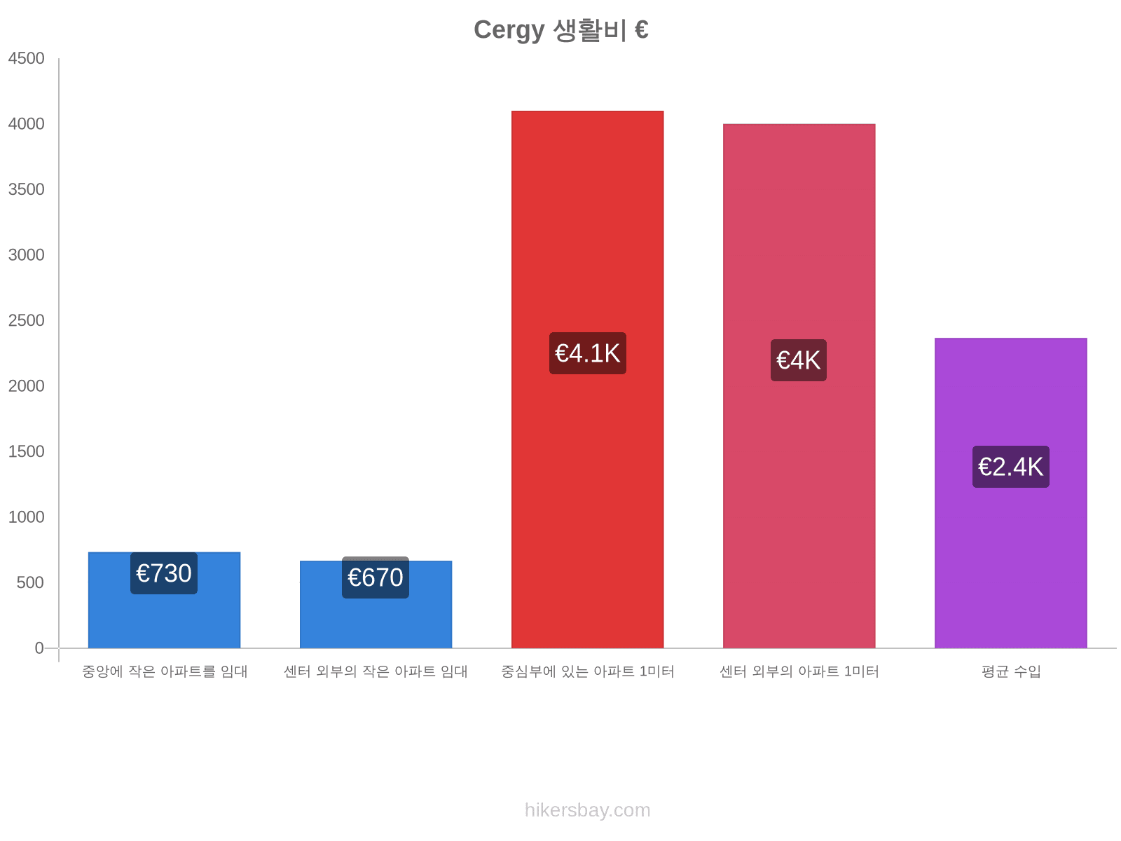 Cergy 생활비 hikersbay.com