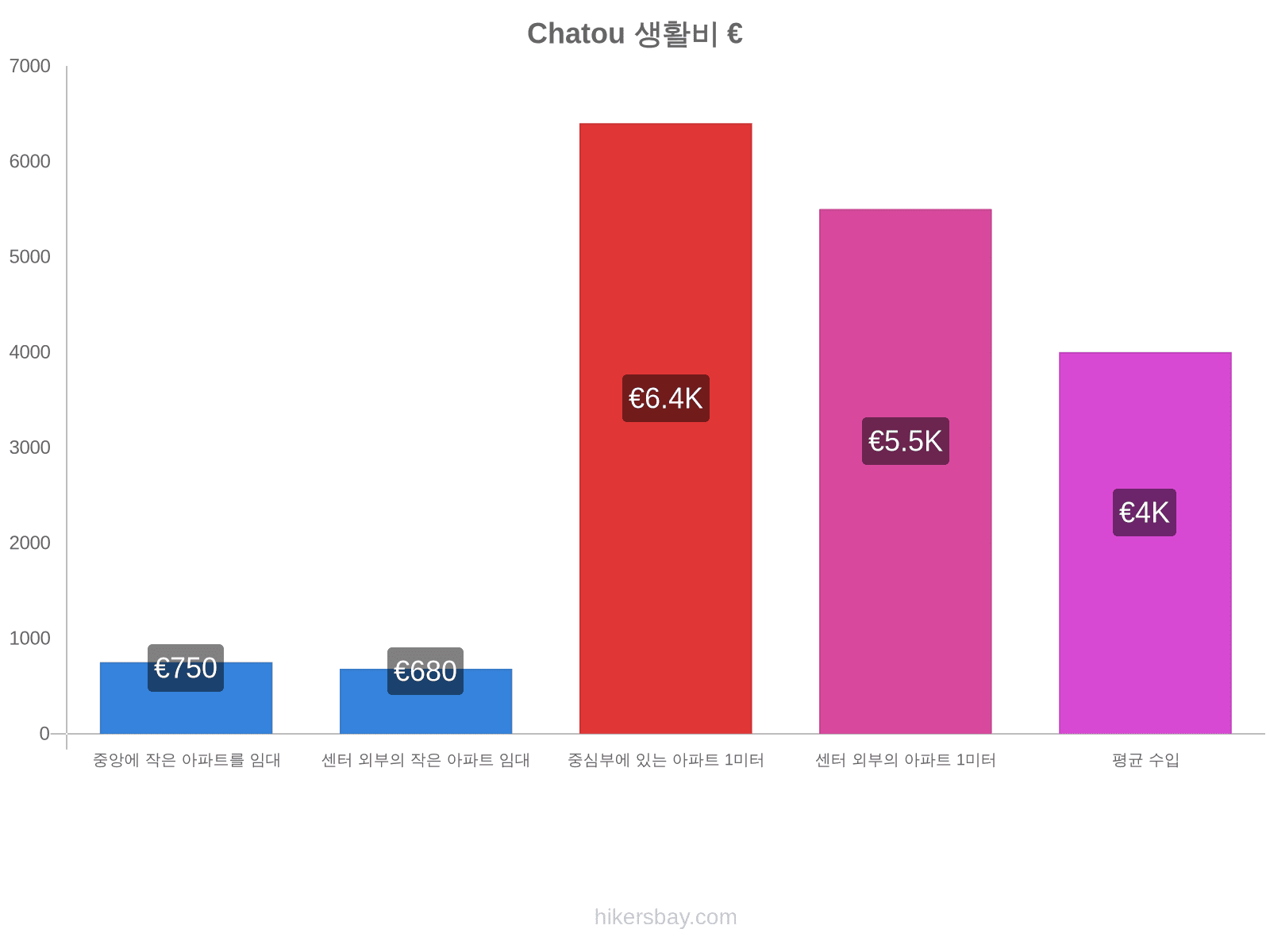 Chatou 생활비 hikersbay.com