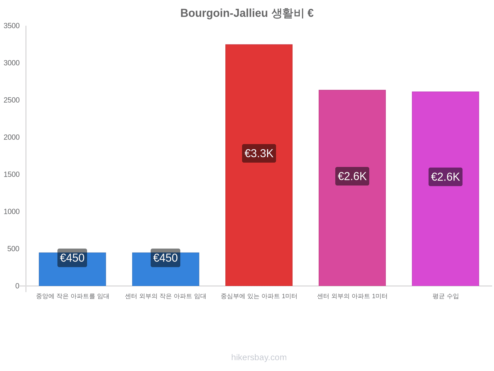 Bourgoin-Jallieu 생활비 hikersbay.com