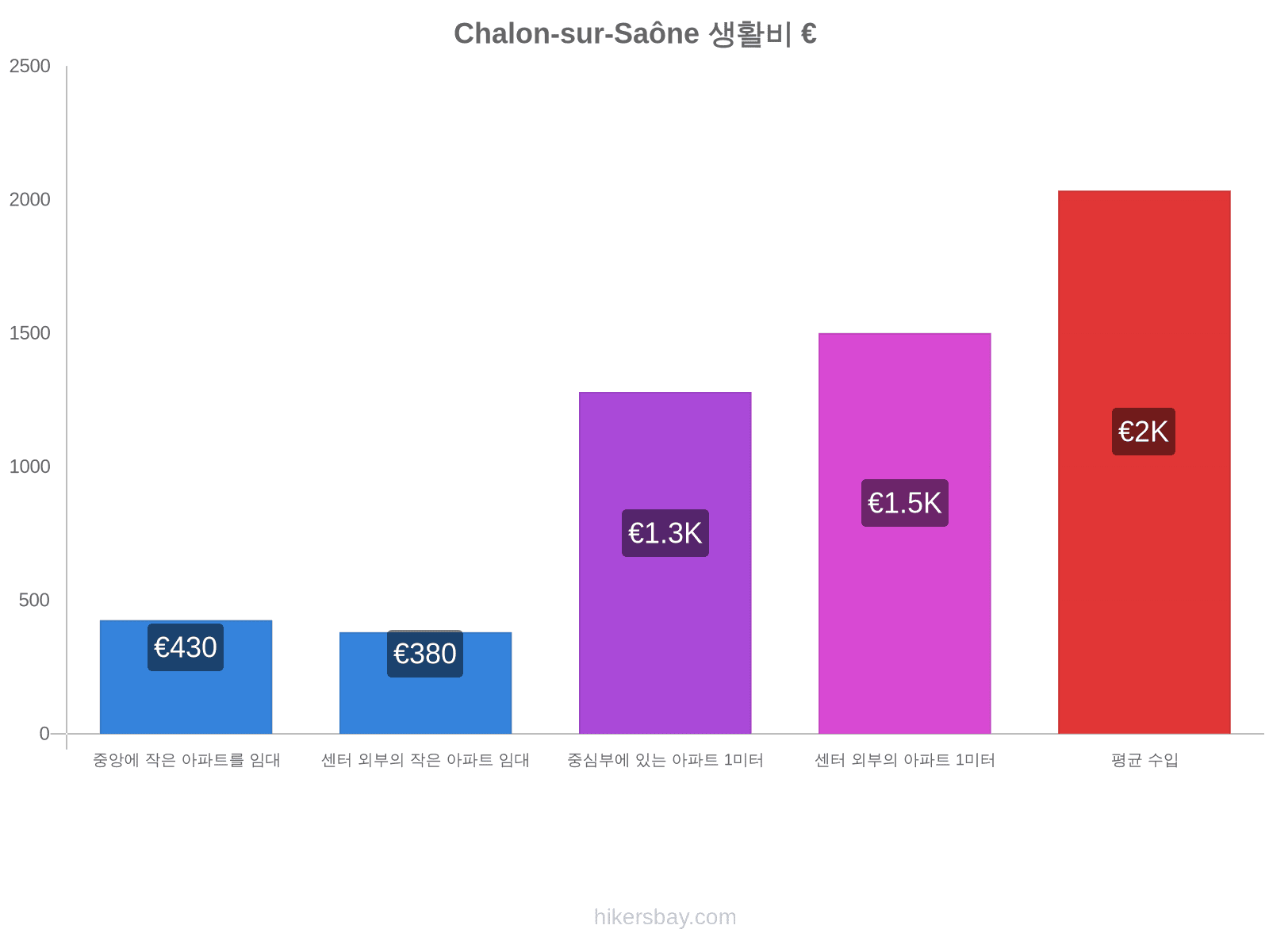 Chalon-sur-Saône 생활비 hikersbay.com