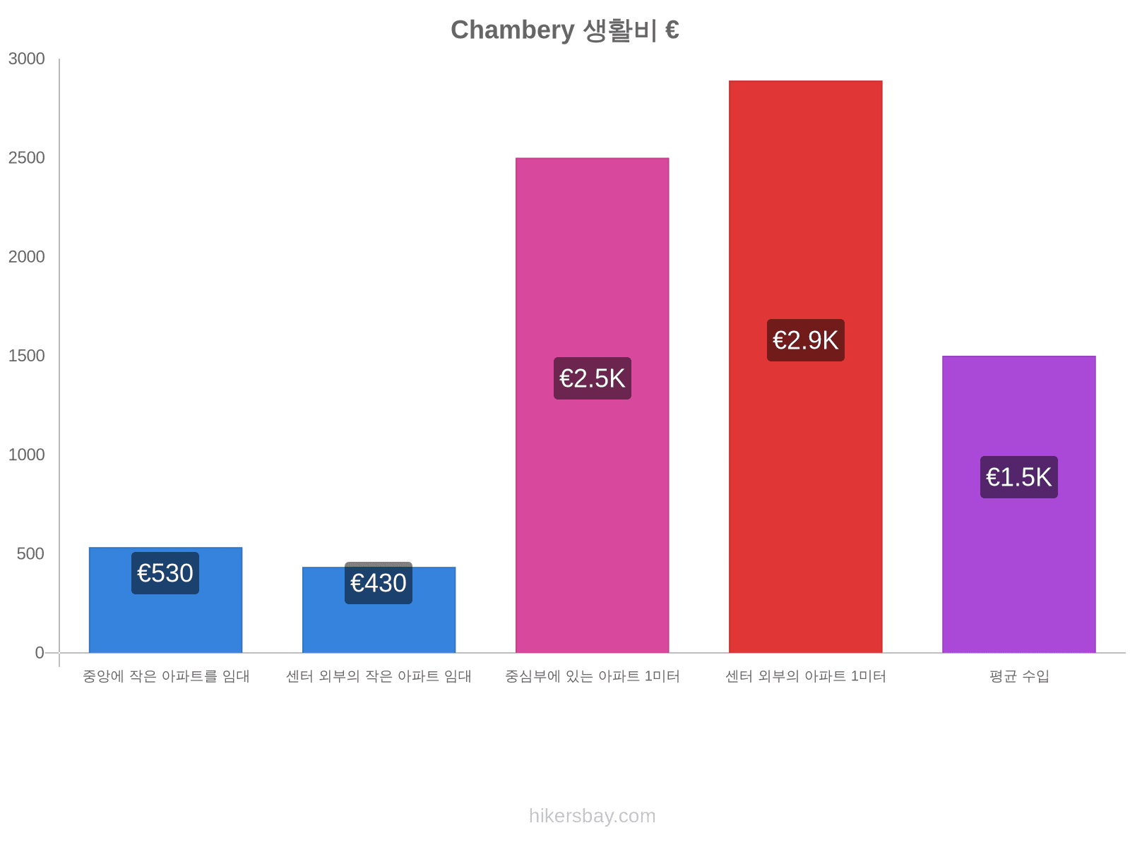 Chambery 생활비 hikersbay.com