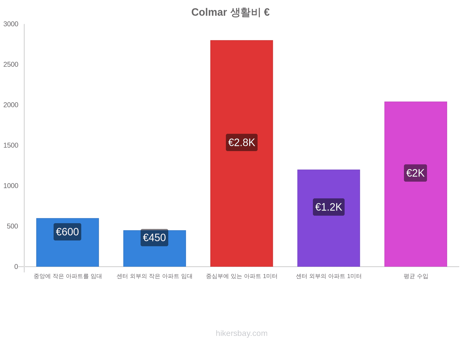 Colmar 생활비 hikersbay.com