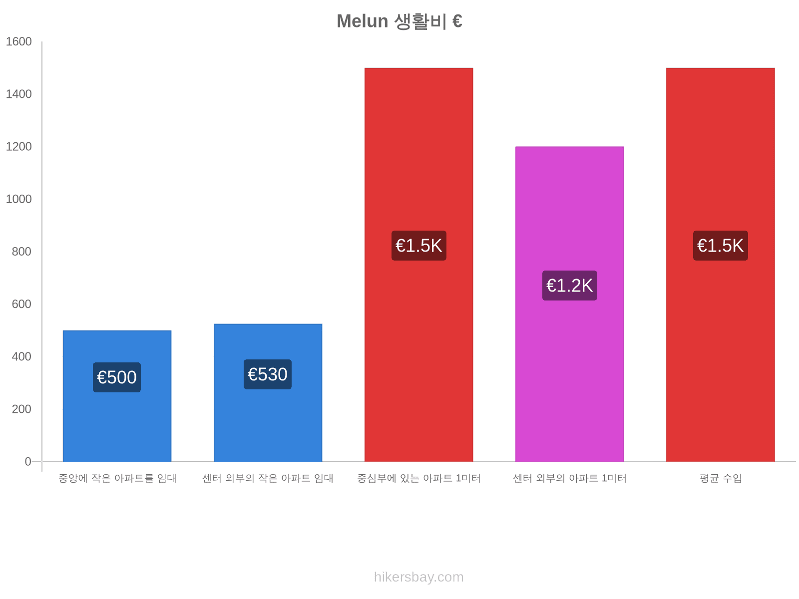 Melun 생활비 hikersbay.com