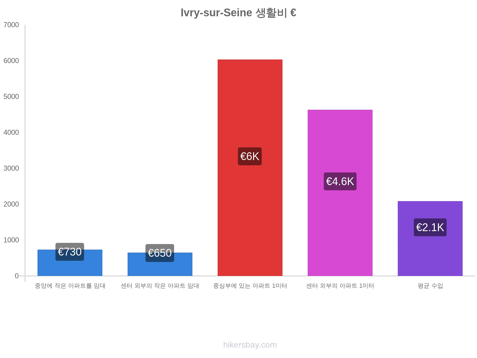 Ivry-sur-Seine 생활비 hikersbay.com