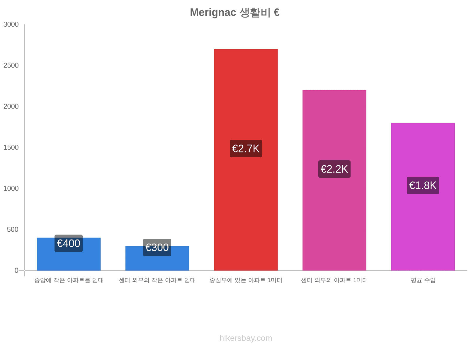 Merignac 생활비 hikersbay.com