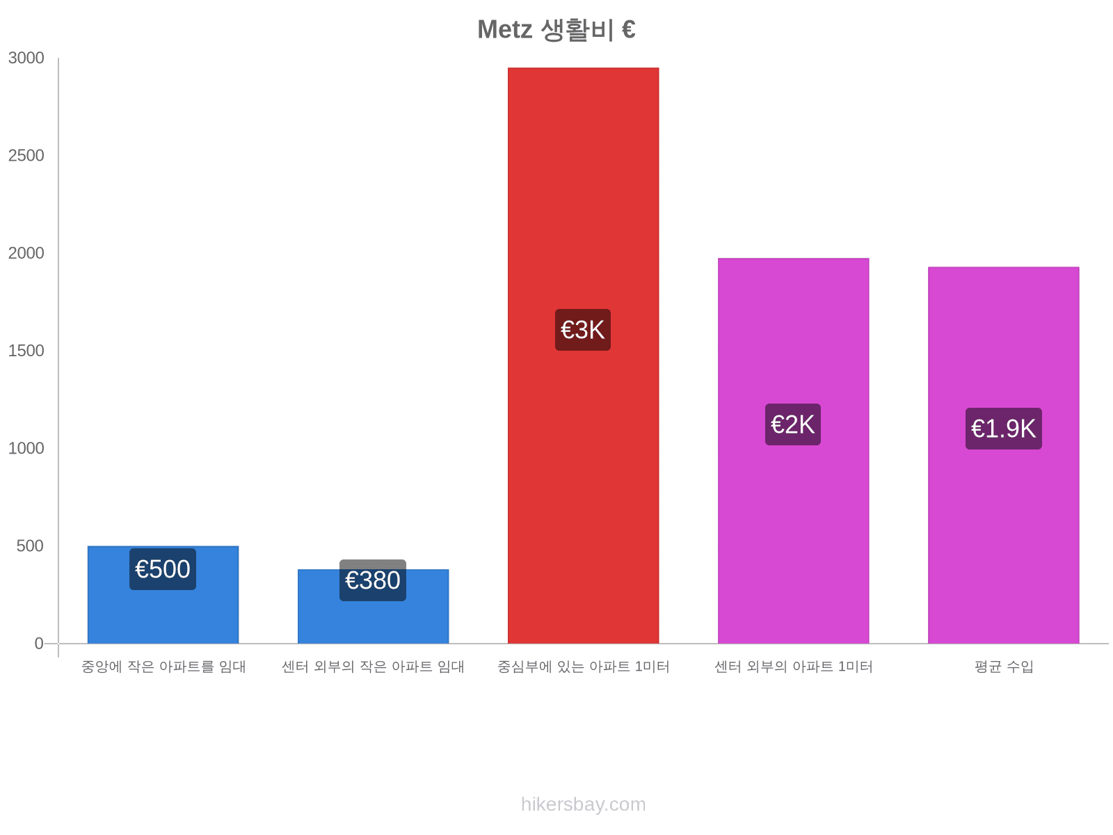 Metz 생활비 hikersbay.com