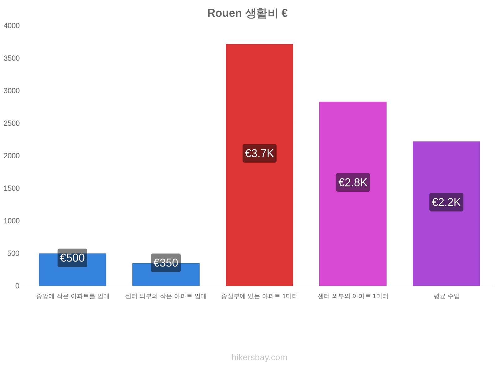 Rouen 생활비 hikersbay.com