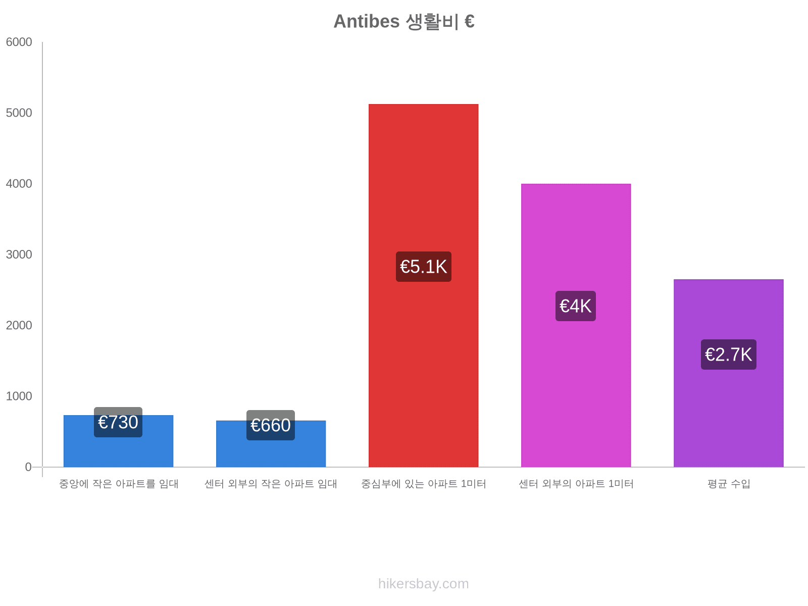 Antibes 생활비 hikersbay.com