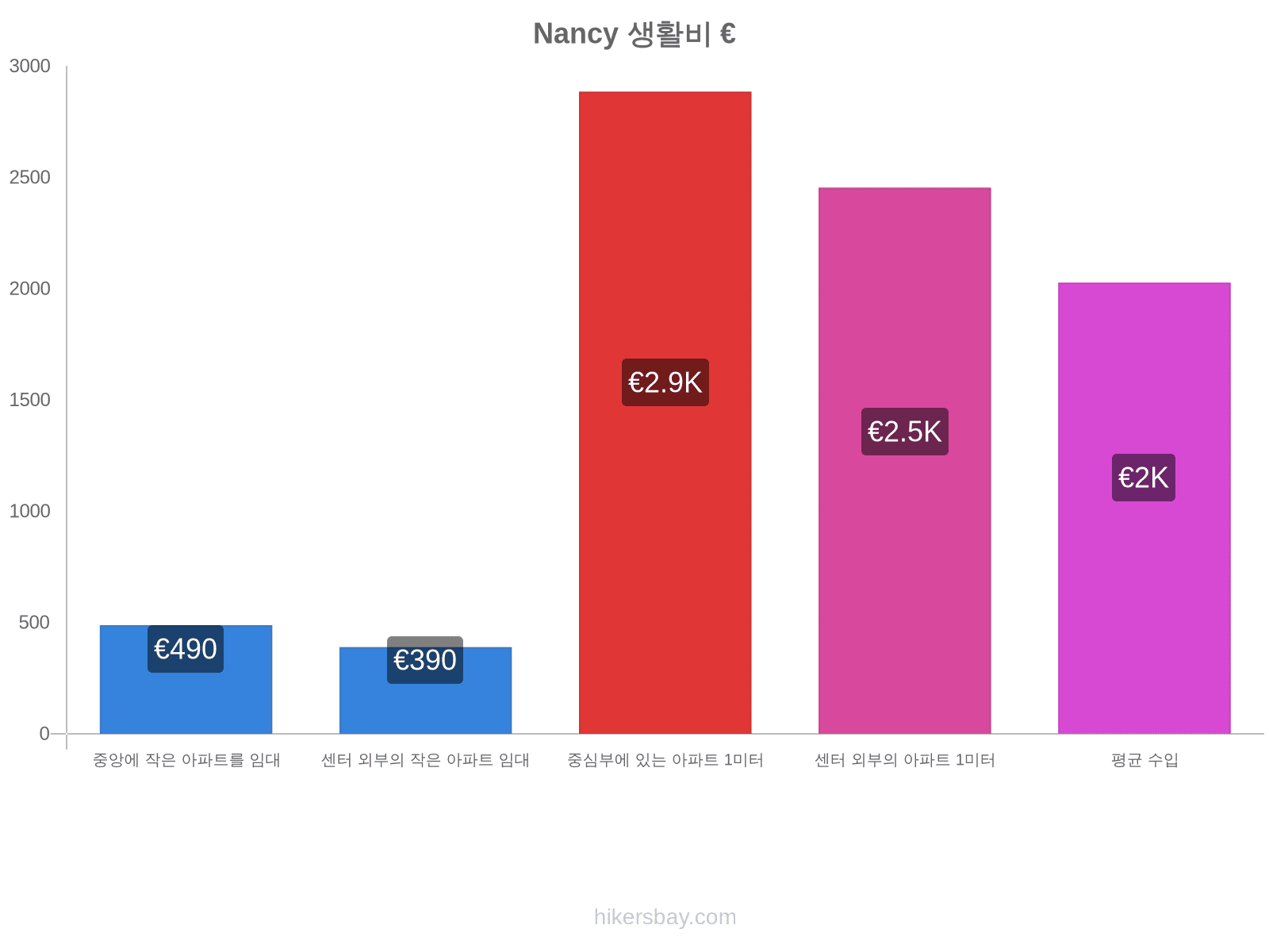 Nancy 생활비 hikersbay.com