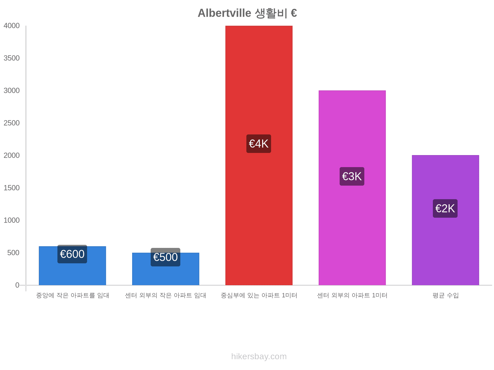 Albertville 생활비 hikersbay.com