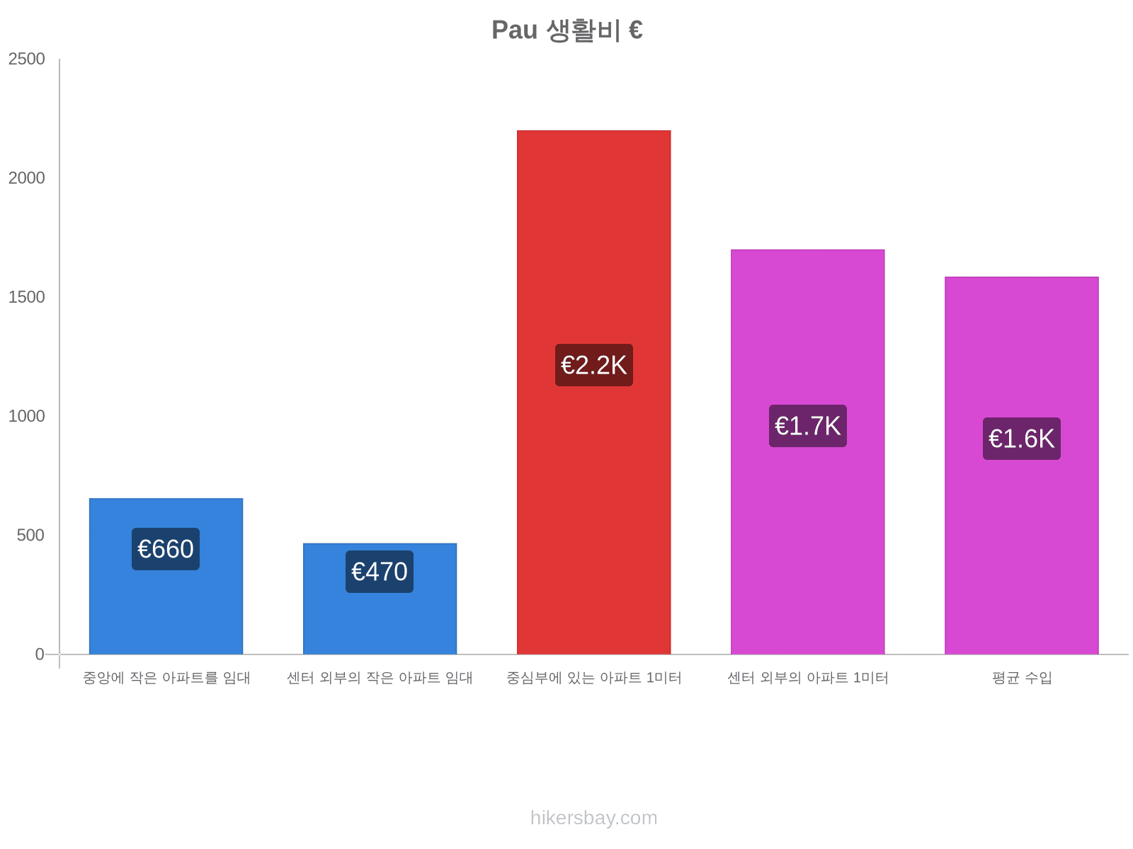 Pau 생활비 hikersbay.com