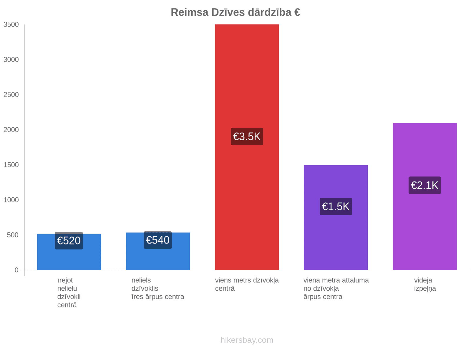 Reimsa dzīves dārdzība hikersbay.com