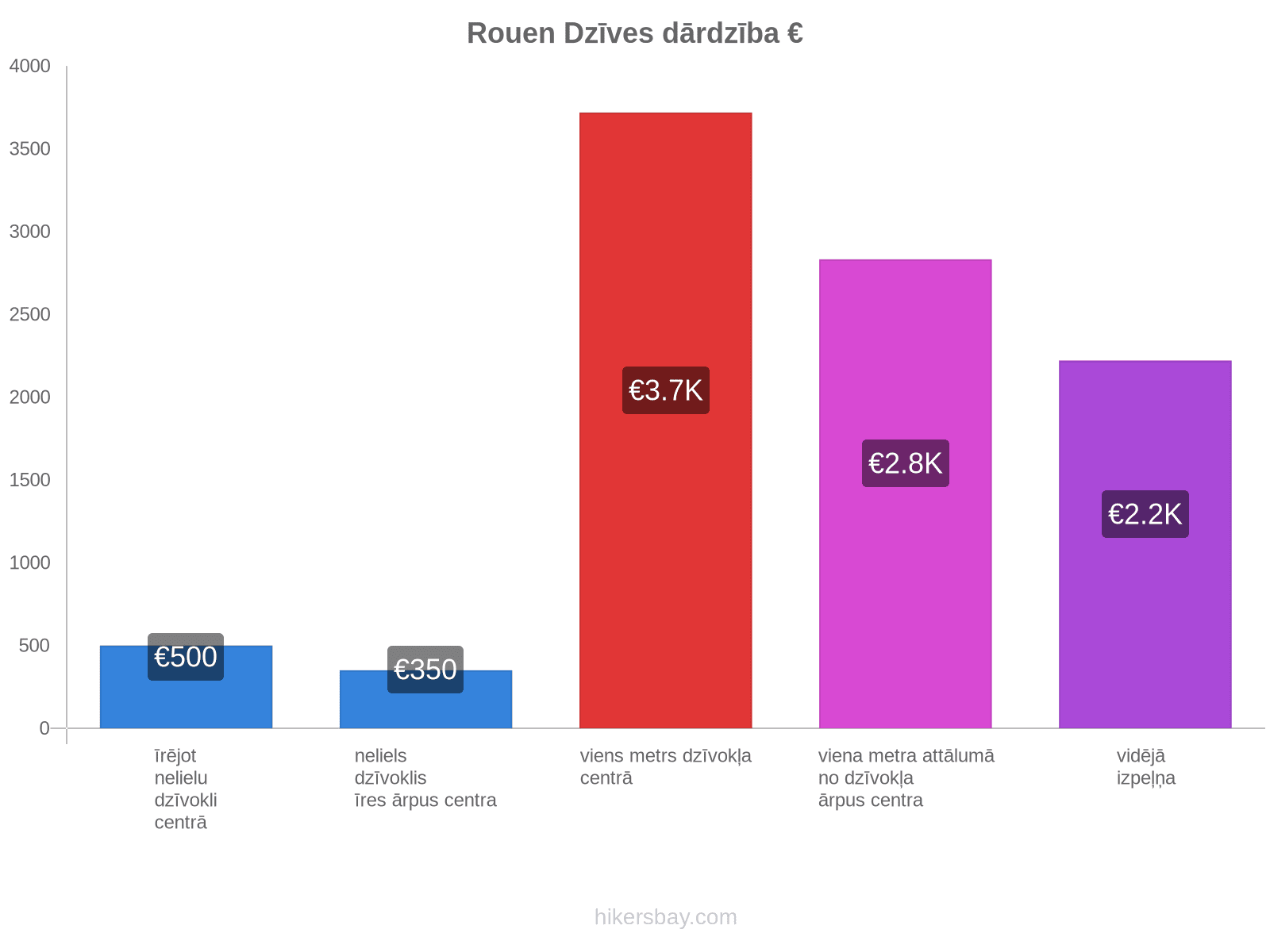 Rouen dzīves dārdzība hikersbay.com