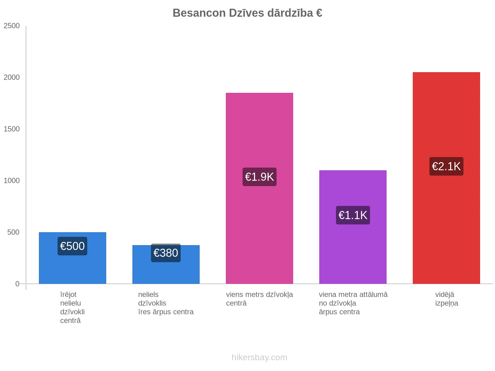 Besancon dzīves dārdzība hikersbay.com