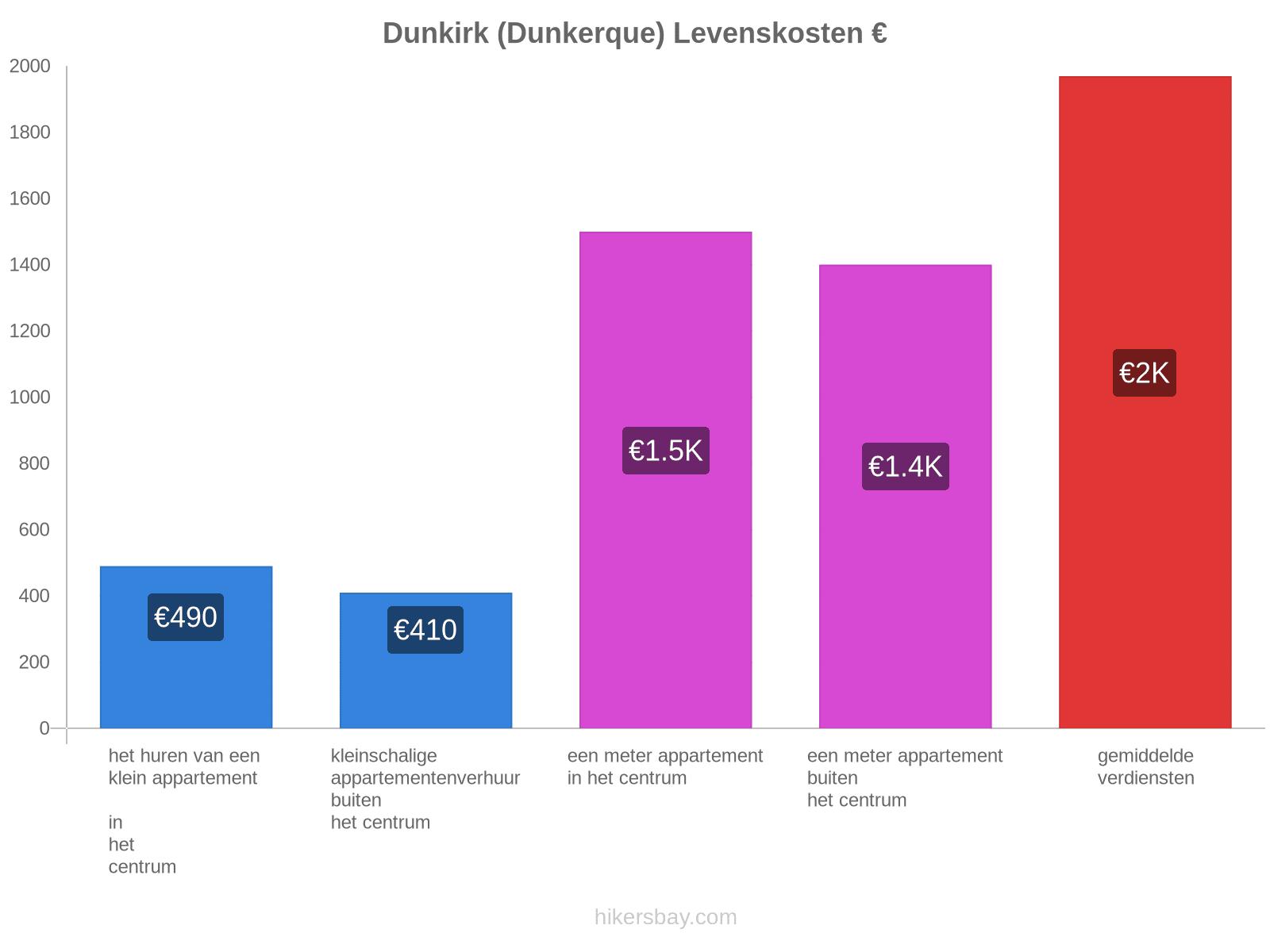 Dunkirk (Dunkerque) levenskosten hikersbay.com