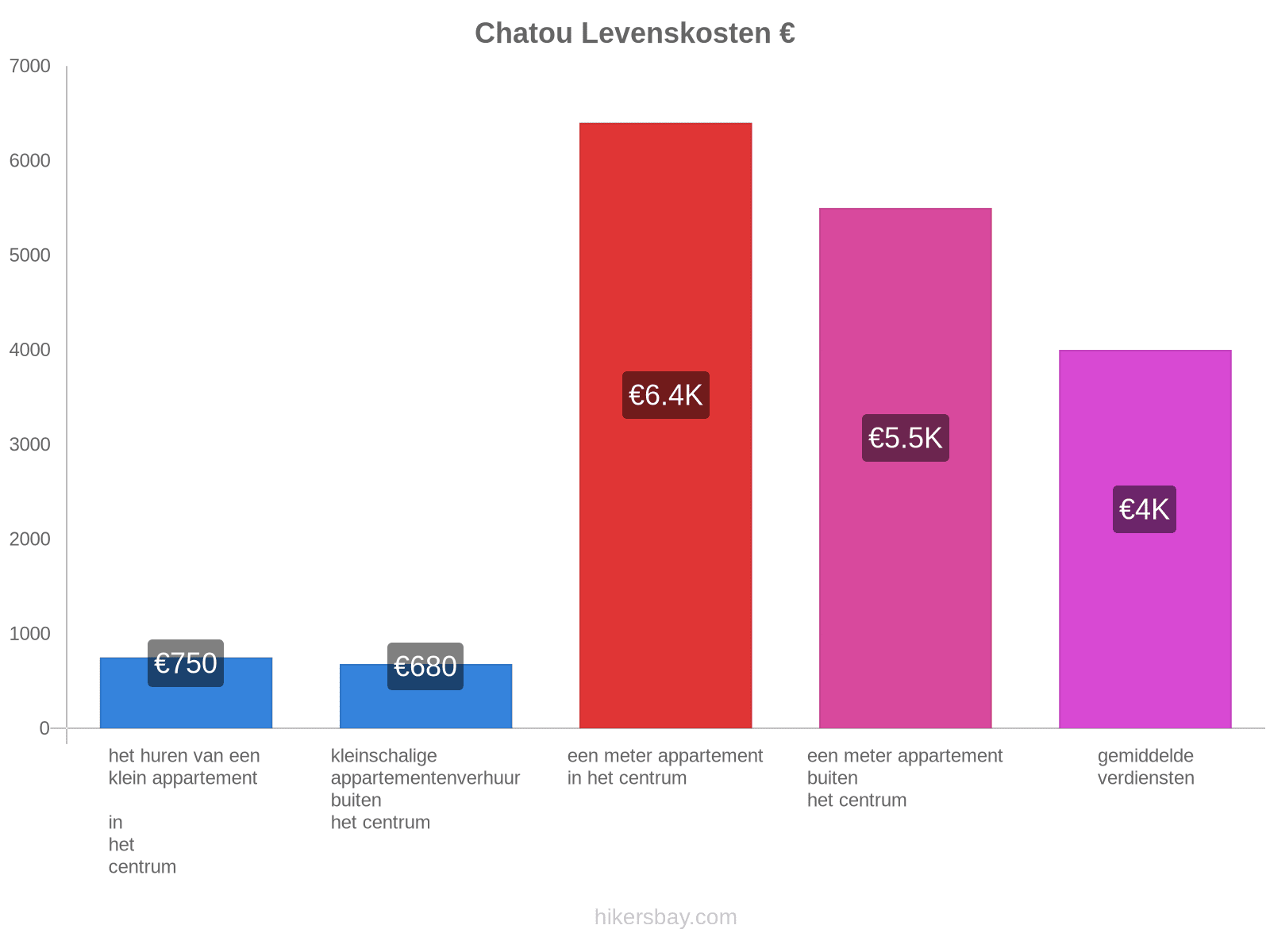 Chatou levenskosten hikersbay.com