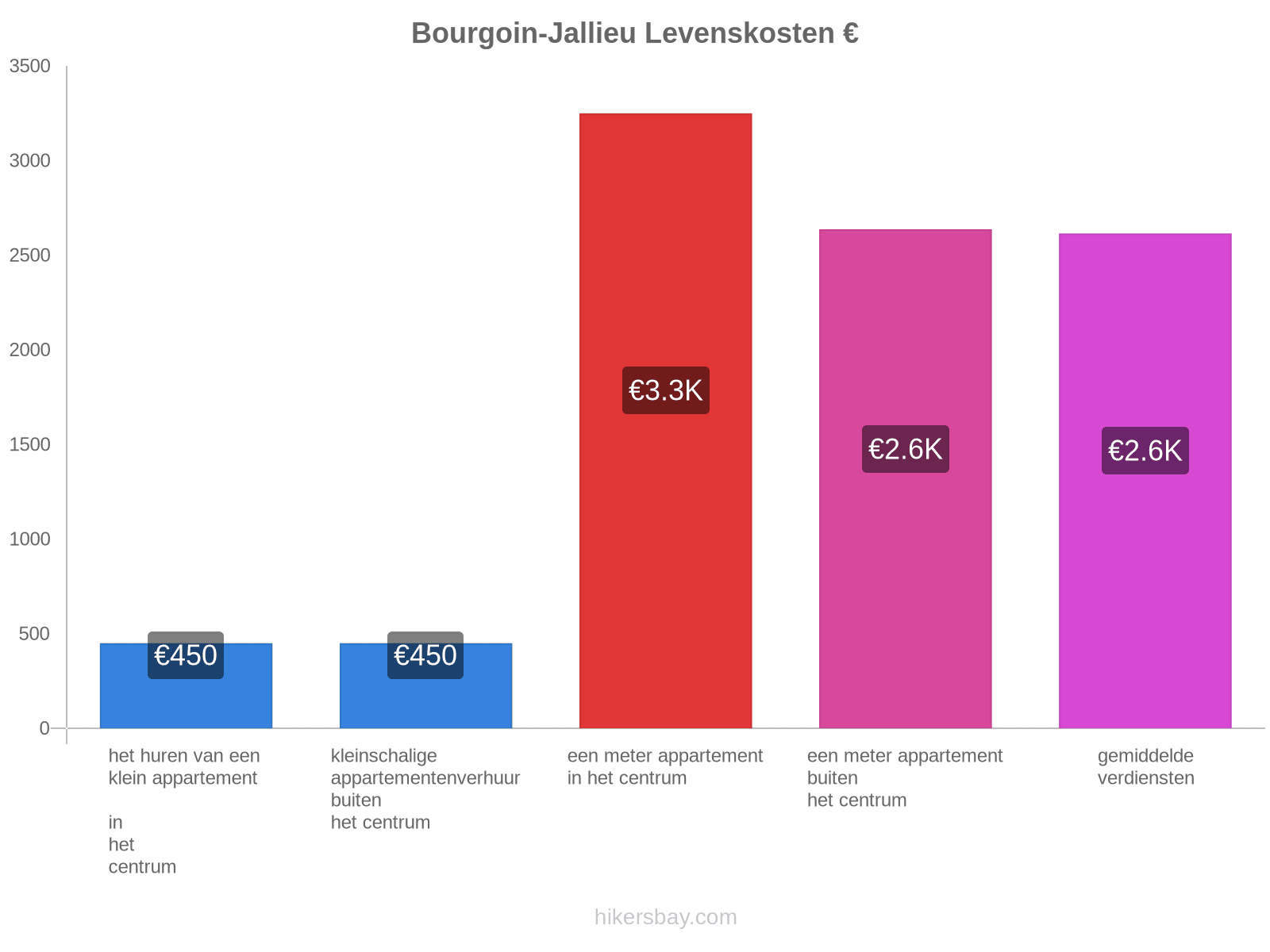Bourgoin-Jallieu levenskosten hikersbay.com