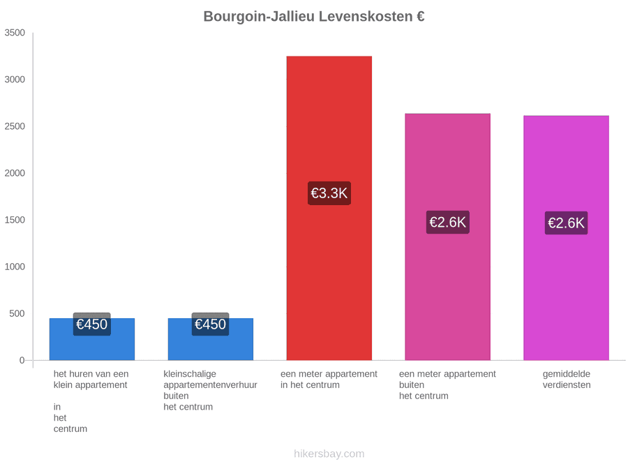 Bourgoin-Jallieu levenskosten hikersbay.com