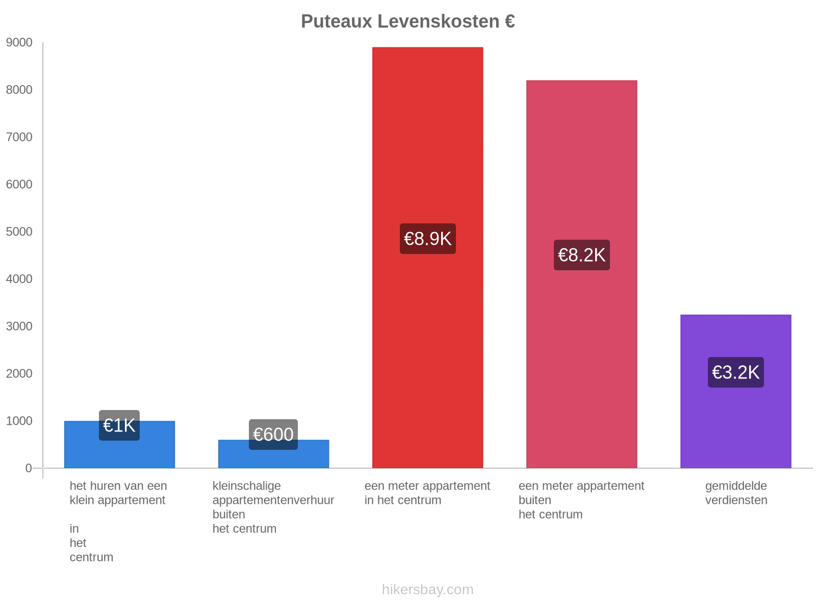 Puteaux levenskosten hikersbay.com