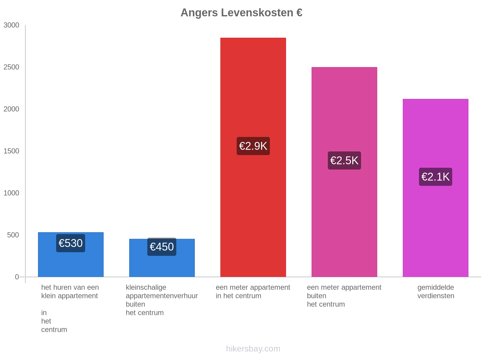 Angers levenskosten hikersbay.com